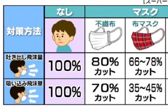 やはりマスクをしよう!スパコンのシミュレーションによるマスクとフェイスシールドの違いに驚愕!!