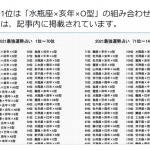 2021年「星座×干支×血液型」最強運勢占いランキング!!!