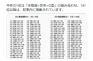 2021年「星座×干支×血液型」最強運勢占いランキング！！！